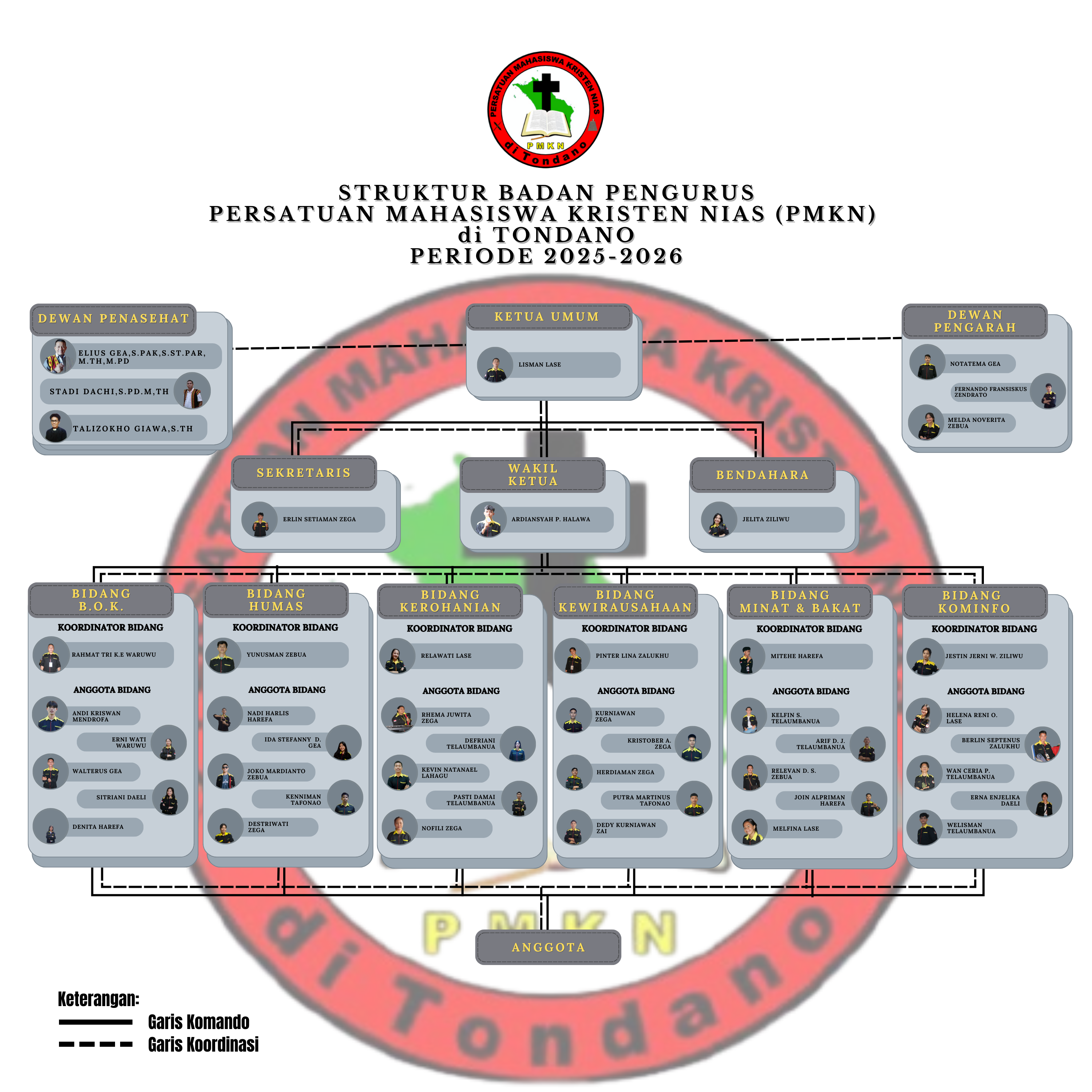 Bagan Struktur Organisasi PMKN Tondano